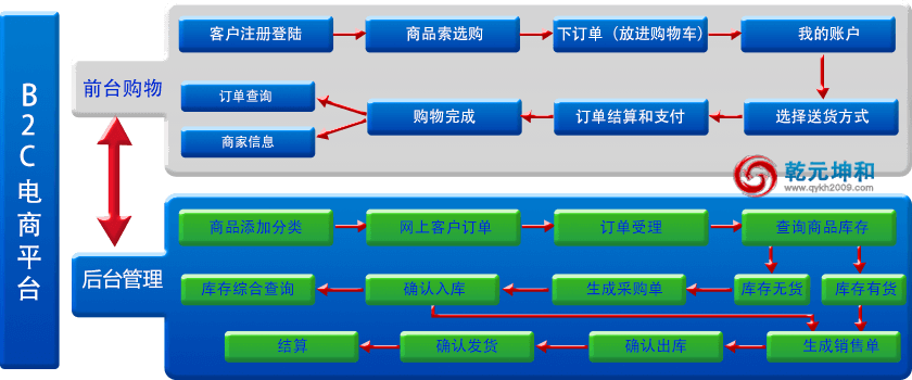 B2C网站的后台管理功能包括  第1张
