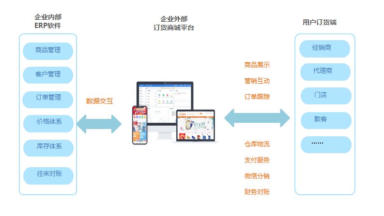 b2b数据管理系统特惠  第1张