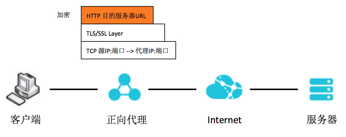 如何正确配置Nginx以搭建正向代理服务器？
