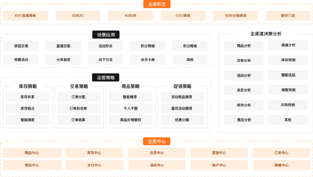 b2b业务中台服务搭建