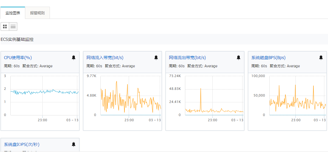 如何有效利用ECS空闲资源优化南宁网站的运行性能？