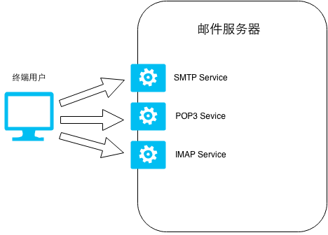 企业邮箱中POP3和SMTP服务器扮演什么角色？