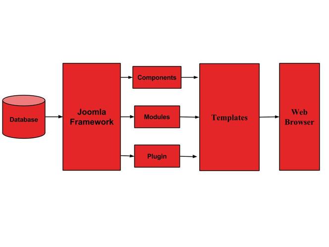 如何利用Joomla构建高效的内容管理系统？