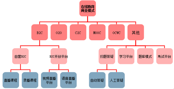 b2c教育网站功能基本架构策划案  第1张