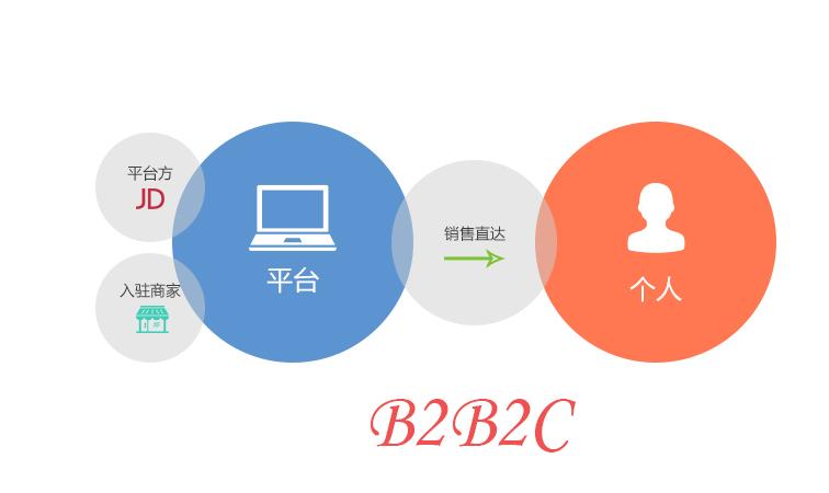 b2c电子商务网站的基本部分组成  第1张