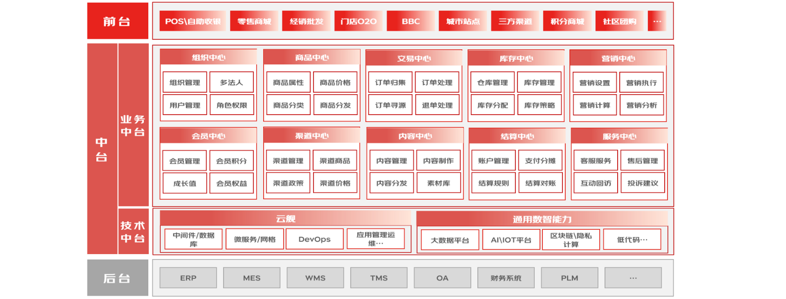b2b业务中台服务收费