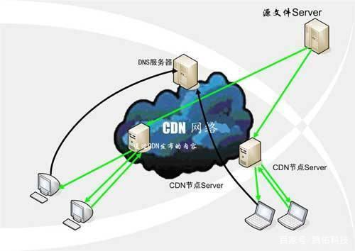 星域CDN和网宿科技CDN之间有何不同？