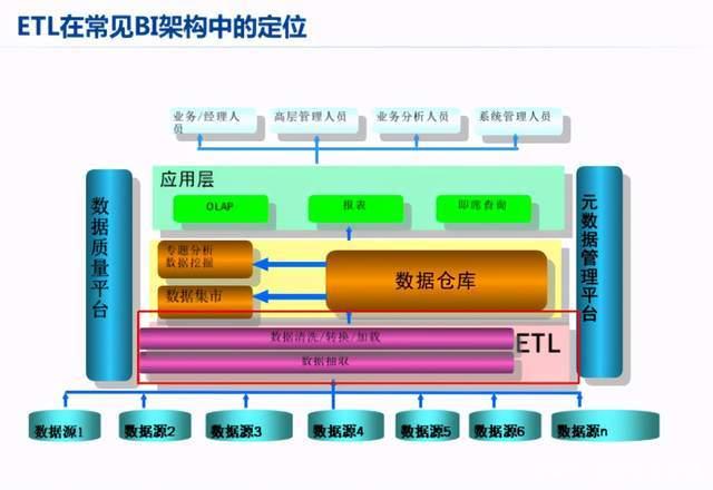 bi和etl和数据仓库  第1张