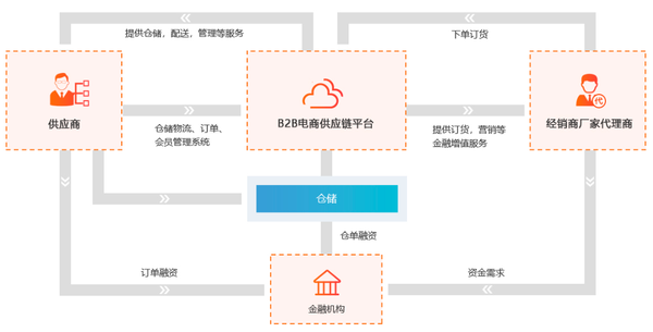 b2b业务中台服务断开