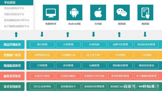 B2C数据管理系统服务  第1张