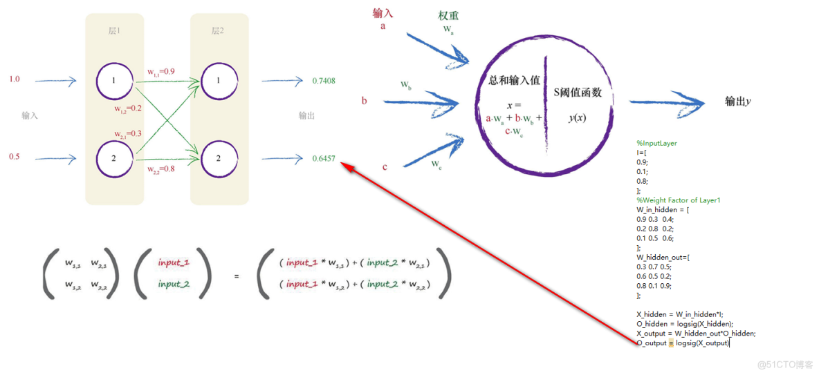 bp神经网络 权重  第1张