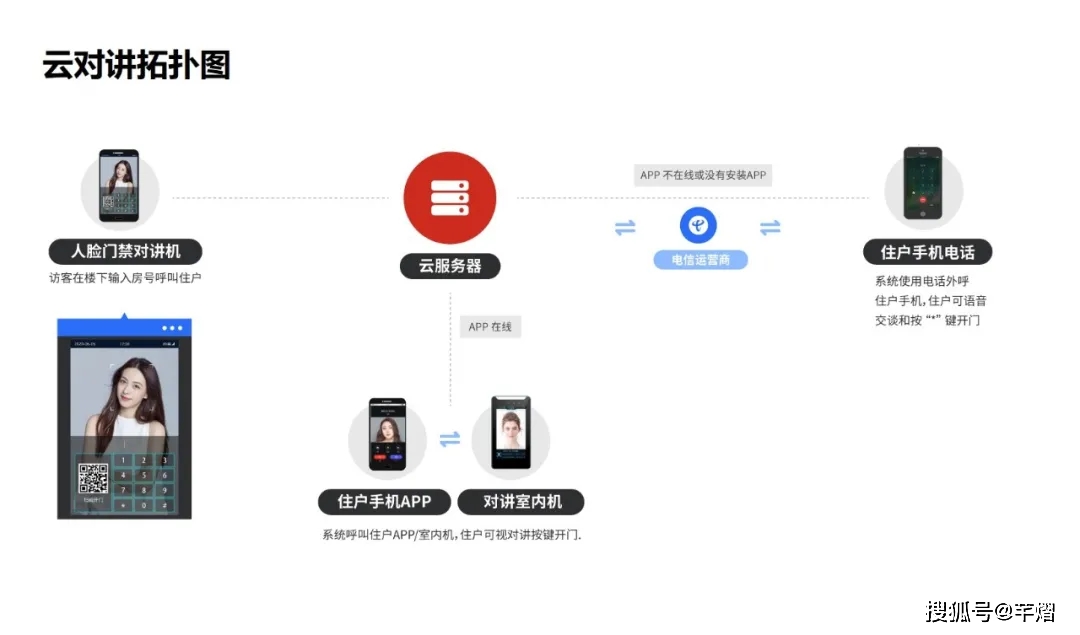 抚州人脸识别云对讲推荐