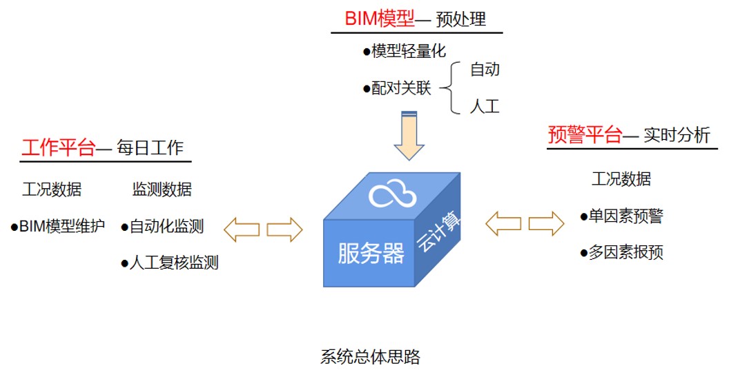 bim技术 融合云服务器  第1张