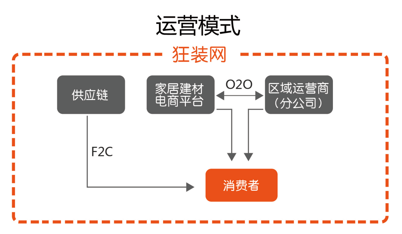 b2c网站的运营模式