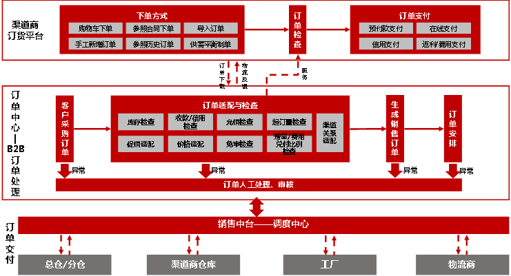 b2b数据管理系统节点  第1张