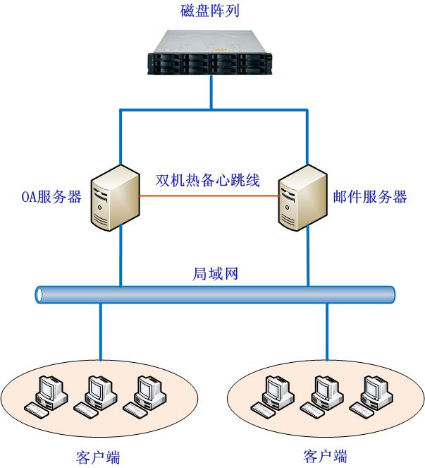 存储双机热备方案