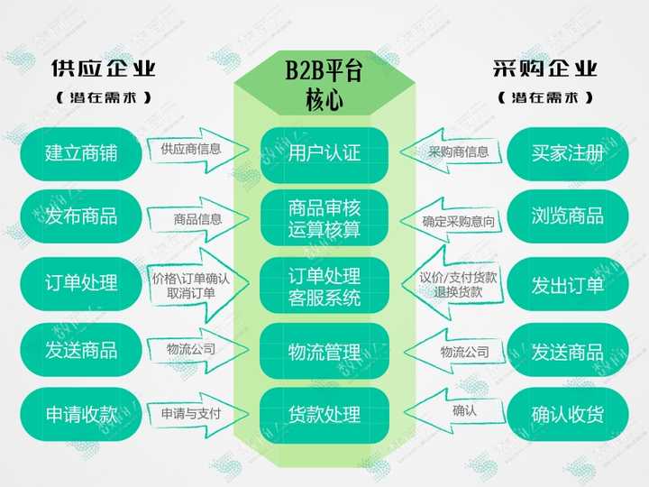 b2b业务中台服务拼团  第1张