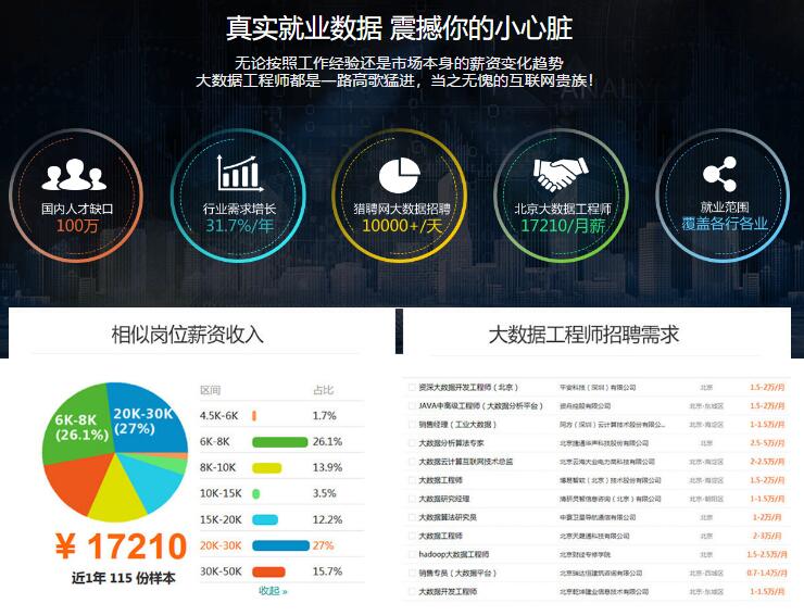 bi数据库工程师待遇