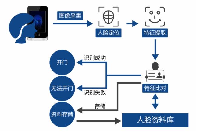 抚州人脸识别系统工作原理