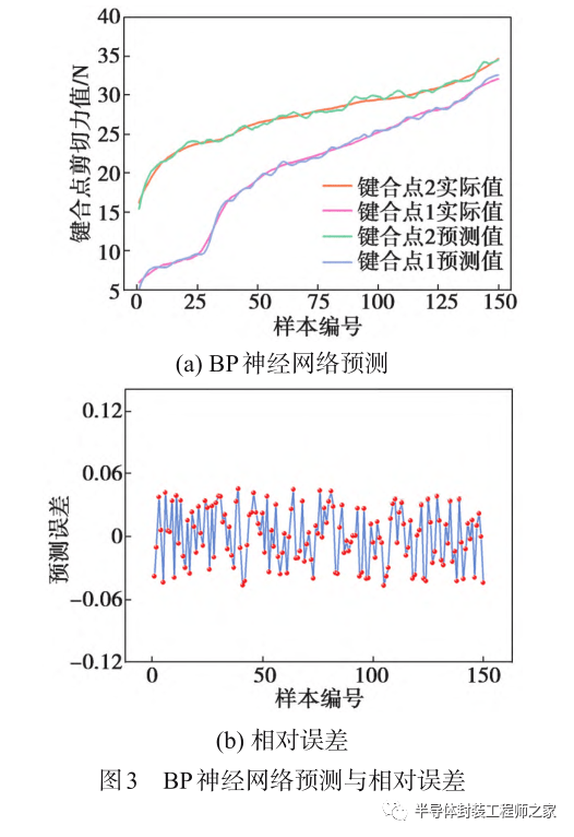 bp神经网络成绩预测