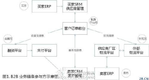 b2b数据管理系统防攻击  第1张