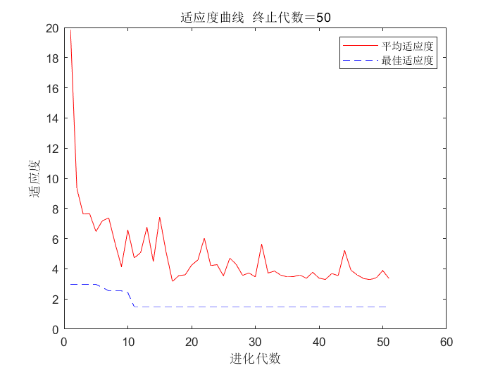 bp神经网络拟合非线性函数