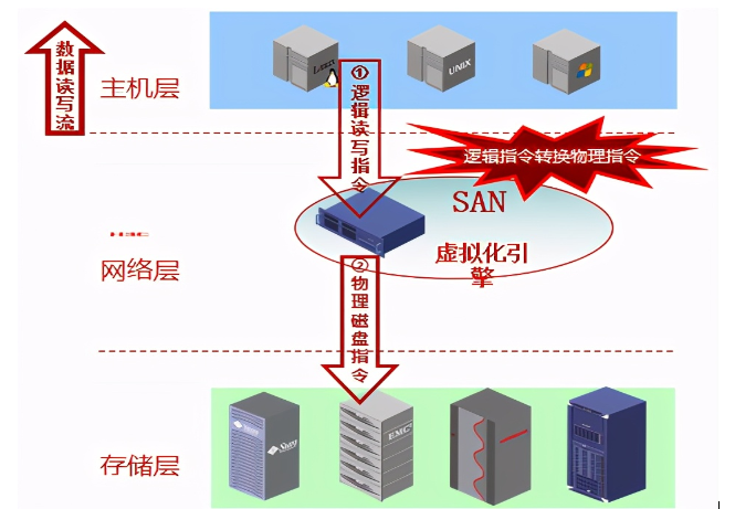 存储双活和存储虚拟化