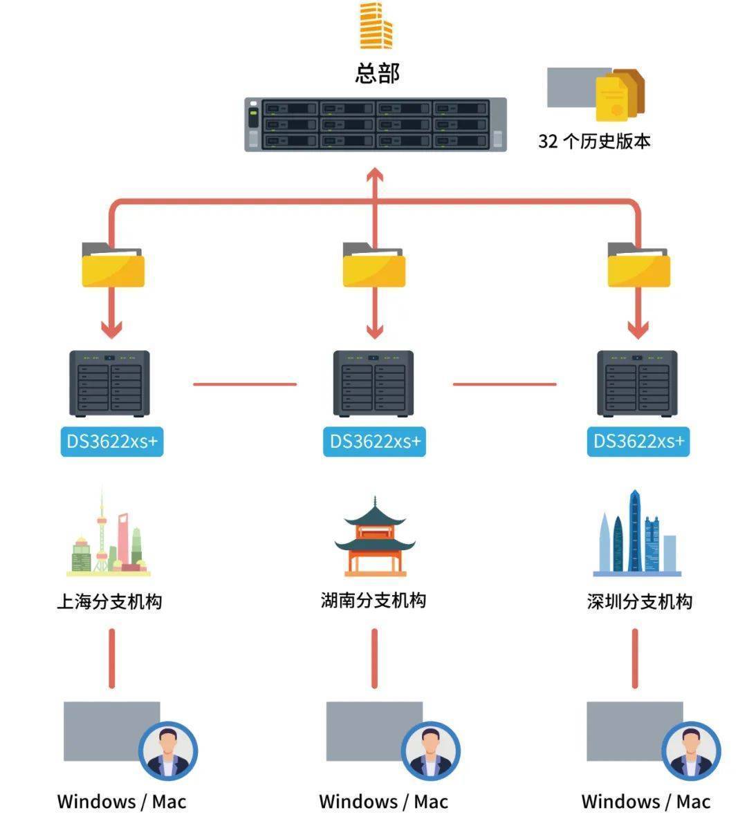 如何在家里搭建一个高效稳定的文件服务器？