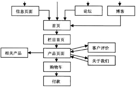 b2c电子商务网站的基本部分组成.