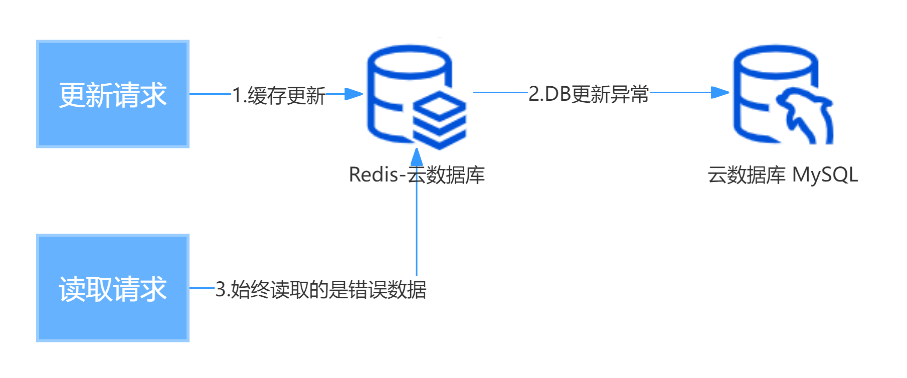 服务器同步更新数据库数据  第1张