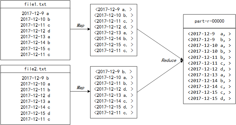 如何通过消息幂等实现MapReduce去重？