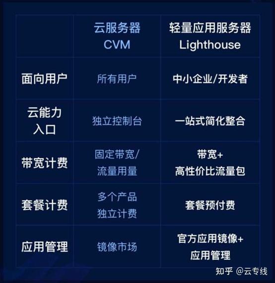 阿里云轻量应用服务器，它的特点和优势是什么？