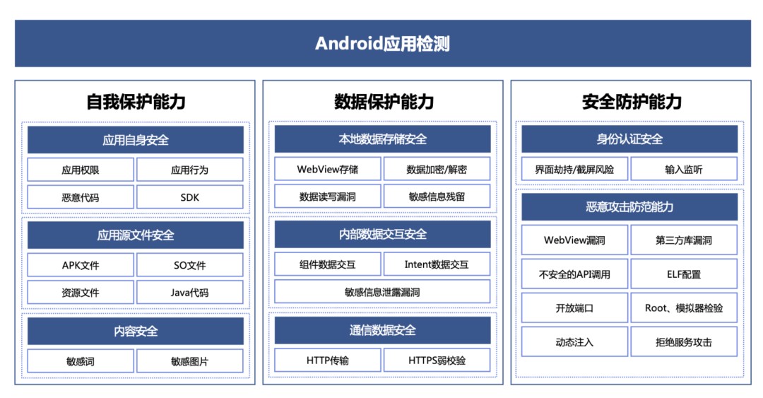 安卓应用安全检测系统