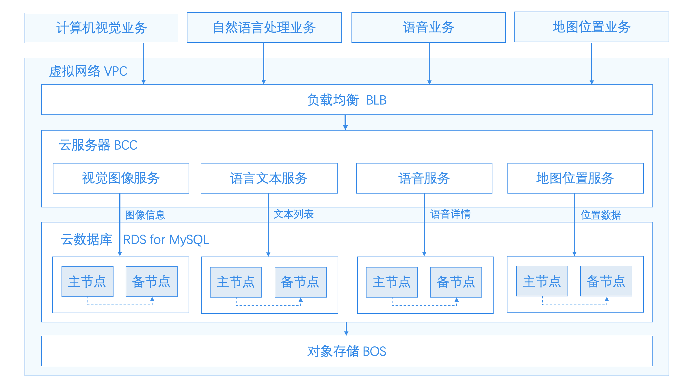 云数据库RDS for MySQL是否支持多账号？