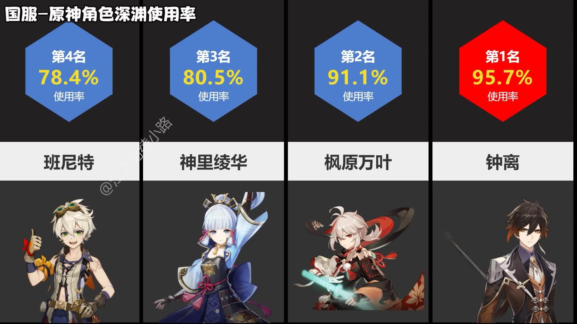 原神中哪些角色占据了服务器排名的前十位？  第1张