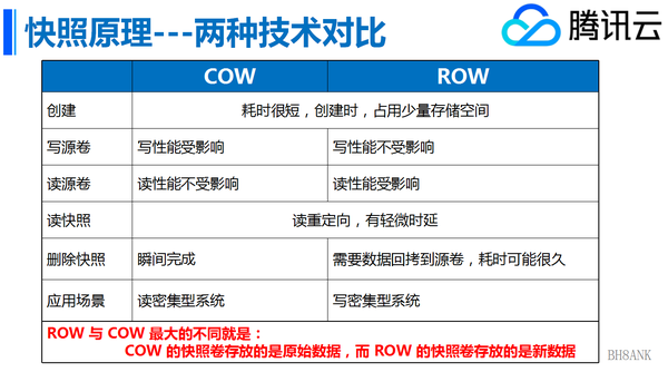 如何利用快照技术实现存储备份零风险？  第1张