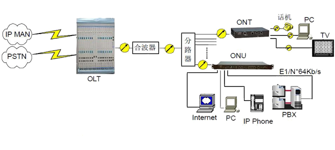 光网络单元出问题什么情况