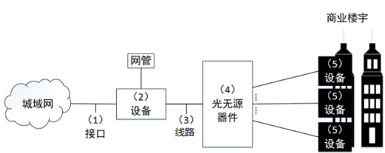 光管理网络可以划分为若干个