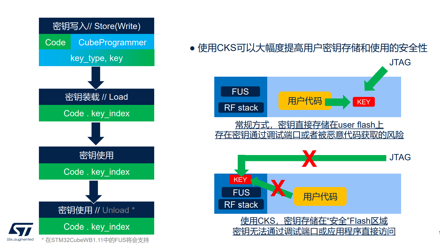 存储安全仅靠密钥管理就足够了吗？  第1张