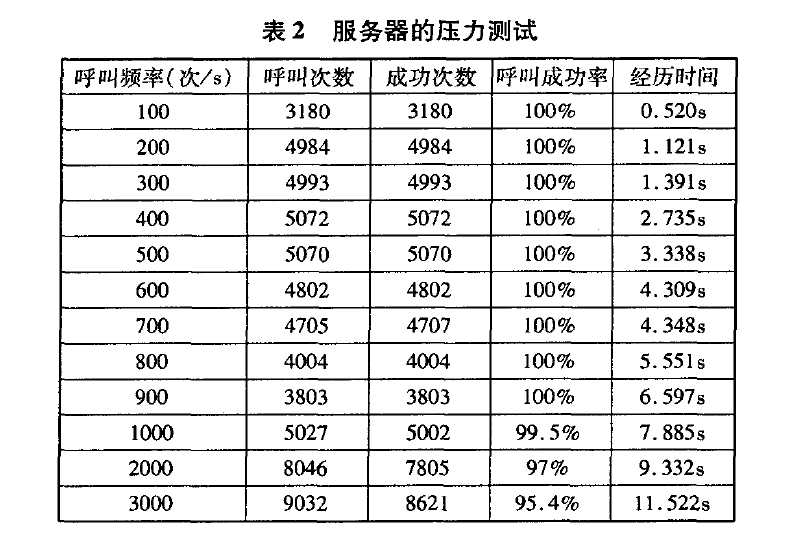 游戏服务器压力测试究竟评估哪些关键性能指标？