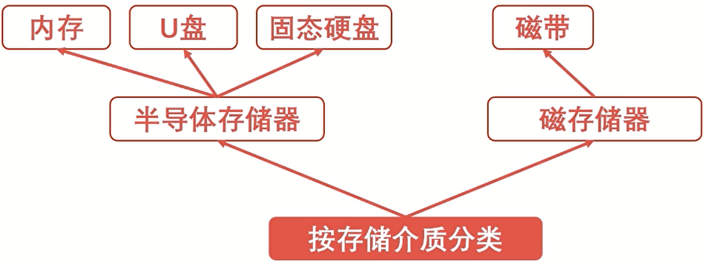 存储器有哪些不可不知的基本功能？