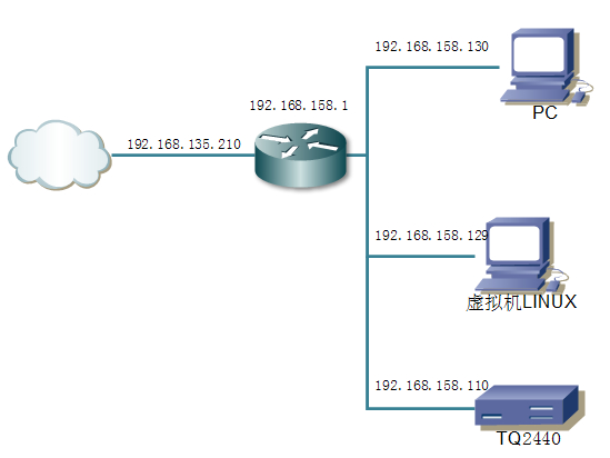 如何正确配置服务器与路由器的IP连接？
