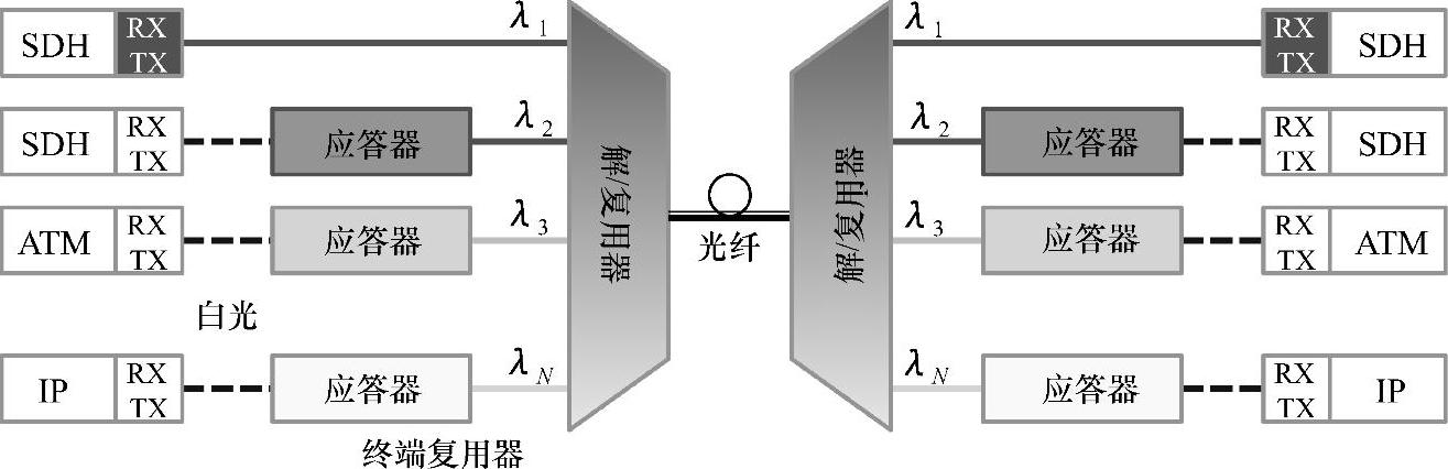 光网络虚拟化带宽调度技术研究  第1张