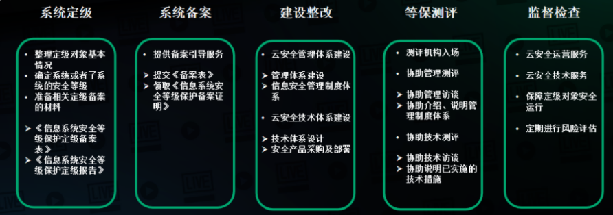 西安哪家公司专业执行等保测评？  第1张
