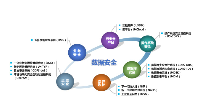 如何正确设置信息安全等级保护代理以确保数据安全？