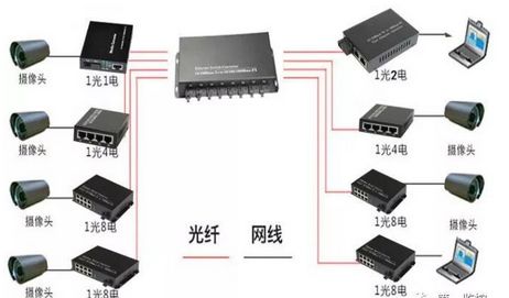 光纤网络视频监控系统方案  第1张