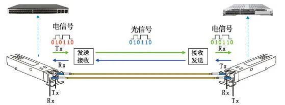 光纤通信专用网络推荐