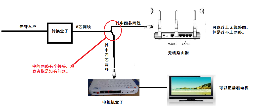 光纤猫接电视设置无线网络  第1张