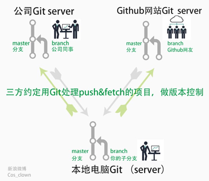GitHub短链接工具git.io究竟有何妙用？