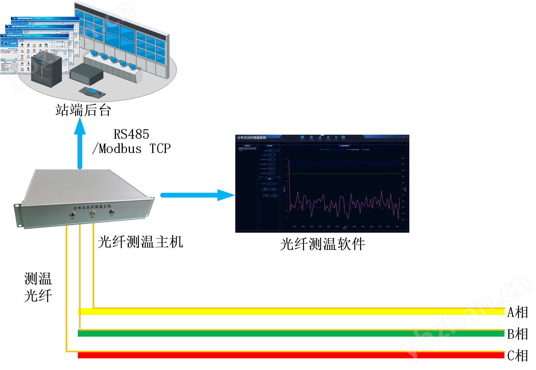 光纤测温数据集成方案